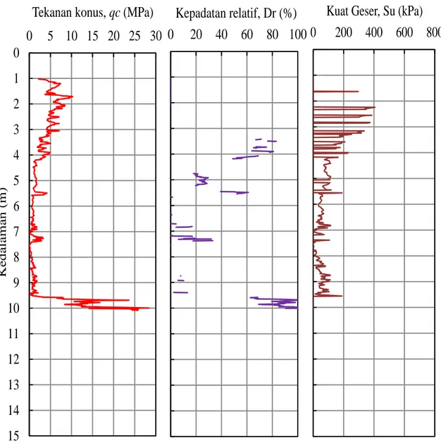 Gambar 5. Profil tekanan konus (qc), kepadatan relatif (Dr) dan kuat geser tak teralirkan (Su) untuk lokasi  lokasi KM 19+600 B pada lajur lambat