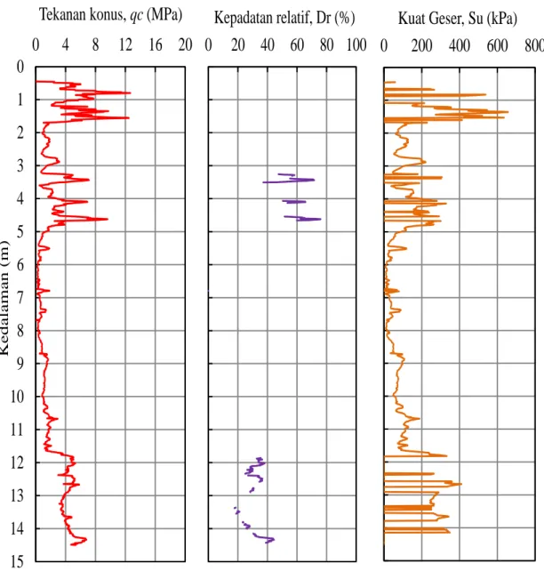 Gambar 7.   Profil tekanan konus (qc), kepadatan relatif (Dr) dan kuat geser tak teralirkan (Su) untuk lokasi  KM 17+600 A pada bahu luar