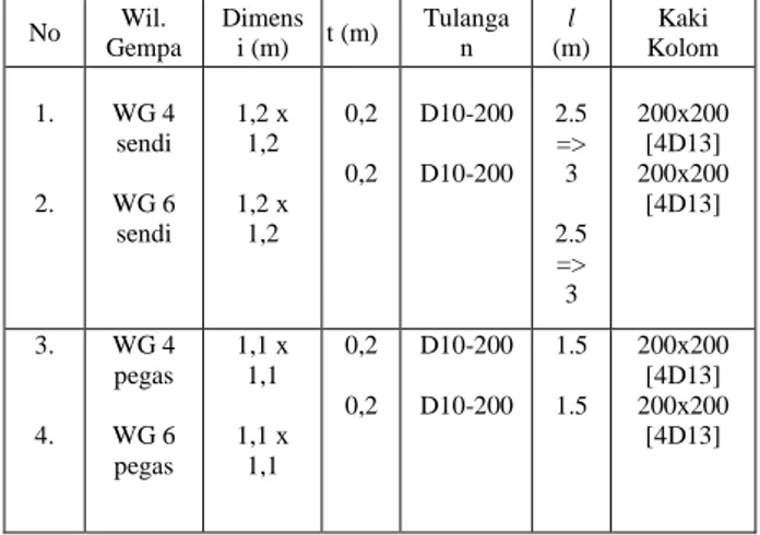 Tabel  2  Ukuran  Pondasi  yang  Dibutuhkan  dan  Panjang  Cerucuk (l) pada Tanah Keras 