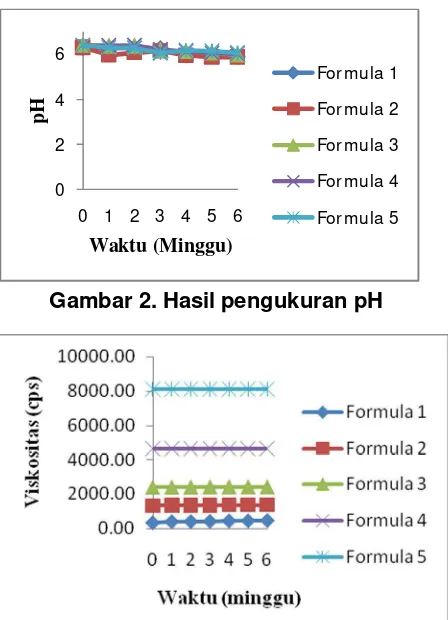 Gambar 2. Hasil pengukuran pH 