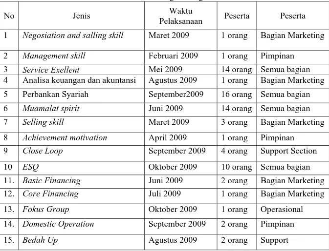 Tabel 1.1 : Jadwal Kegiatan Pengembangan sumber daya manusia pada PT                      Bank Muamalat Indonesia Cabang Malang 