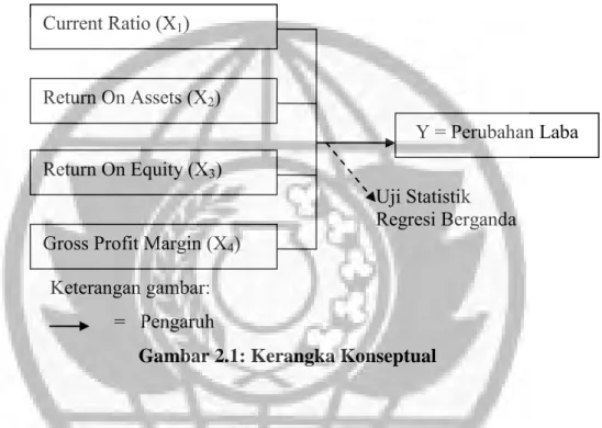 Gambar 2.1: Kerangka Konseptual 