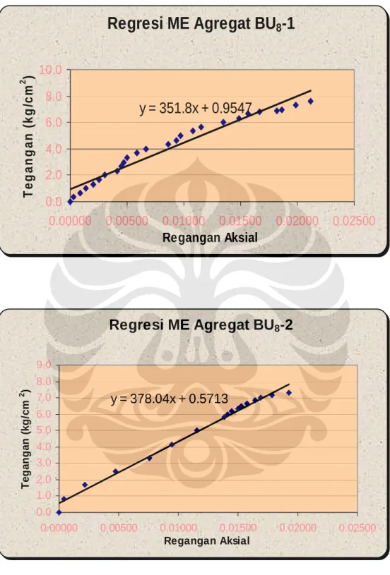 Grafik Regresi Modulus Elastisitas Tarik Agregat BU 8 -1 &amp; B 