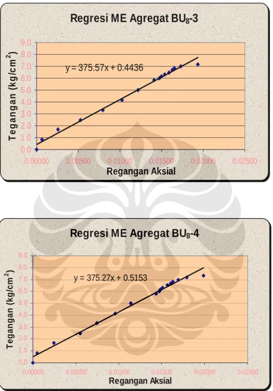 Grafik Regresi Modulus Elastisitas Tarik Agregat BU 8 -3 &amp; BU 8 -4 