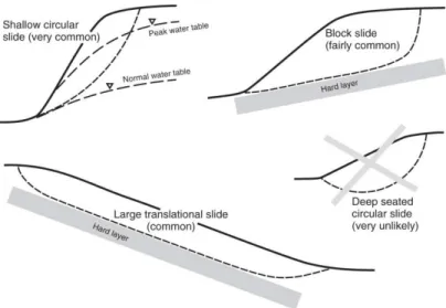 Gambar 1. Model kelongsoran pada tanah residual (Wesley, 2010)