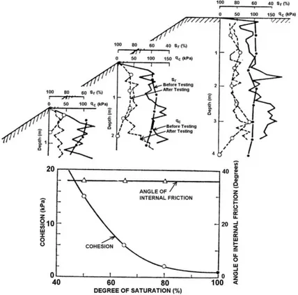 Gambar 2. Perilaku pengujian embankment selama pengujian curah hujan (Kutara dan Ishizuka (1982) dalam  Ling et al (2009))
