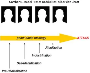 Gambar 2. Model Proses Radikalisasi Silber dan Bhatt 