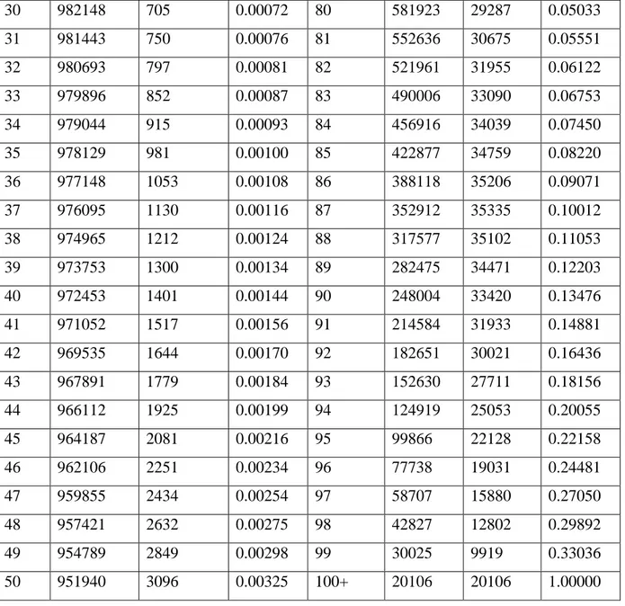 Tabel 9.1 dan 9.2 menunjukkan suatu tabel susunan kehidupan dengan populasi awal  pada  umur  0  setara  dengan  1,000,000