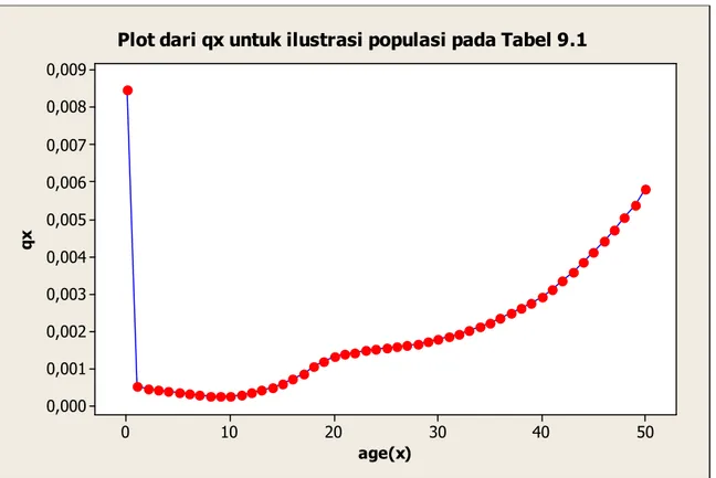Tabel memberikan gambaran probabilitas kondisi kelangsungan hidup dari suatu populasi: 