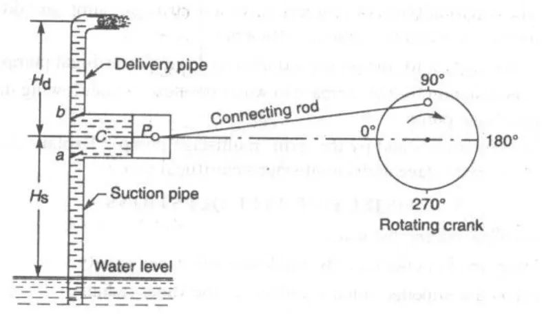 Gambar 6. Komponen-komponen pompa torak.