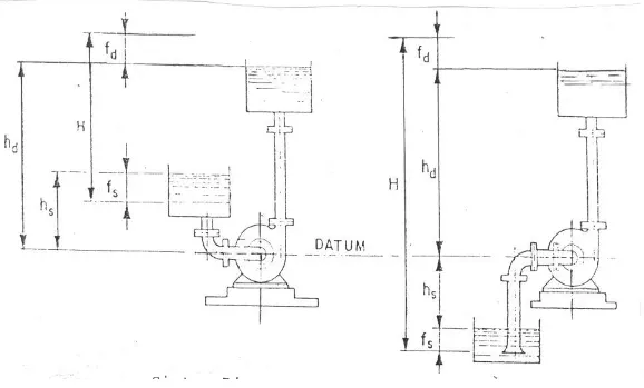 Gambar 3. Sistem pipa suatu pompa sentrifugal.