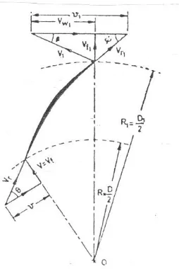 Gambar 4. segitiga kecepatan pada sisi masuk dan sisi keluar.