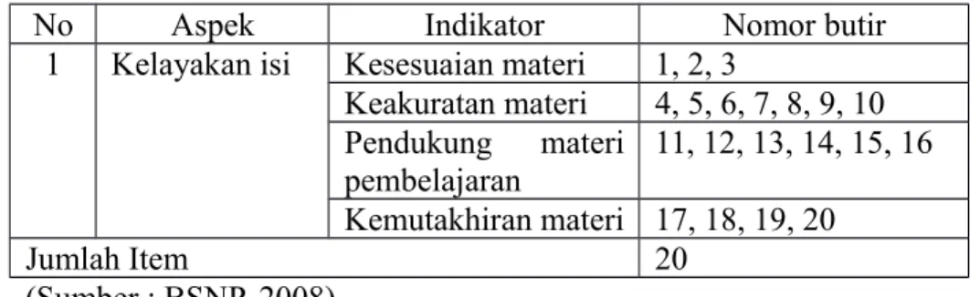 Tabel 3. Kisi-kisi angket untuk ahli materi