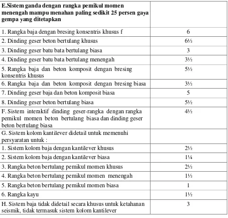 Tabel 2. 6 Faktor R untuk mereduksi gaya gempa 