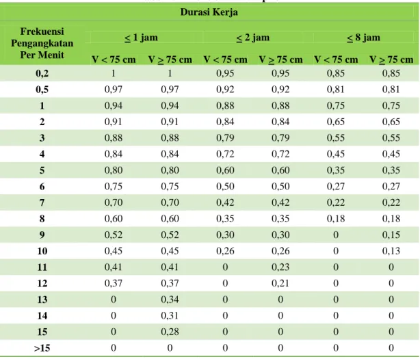 Tabel 2.2 Frekuensi Multiplier  Durasi Kerja 