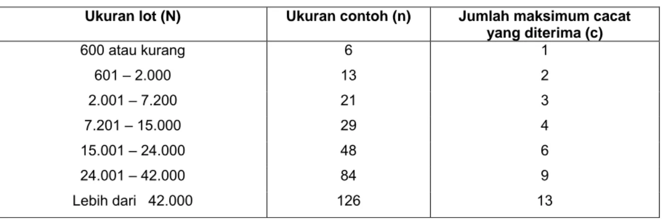 Tabel A.4  Nilai N, n dan c untuk berat bersih sama atau kurang dari  1 kg (2,2 lb)  Ukuran lot (N)  Ukuran contoh (n)  Jumlah maksimum cacat  