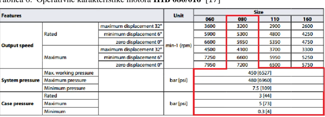Tablica 6:  Operativne karakteristike motora H1B 080/016  [17] 