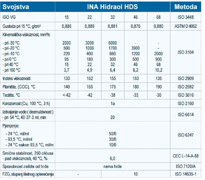 Tablica 8:  Svojstva hidrauličkih ulja INA Hidraol HDS  [19] 