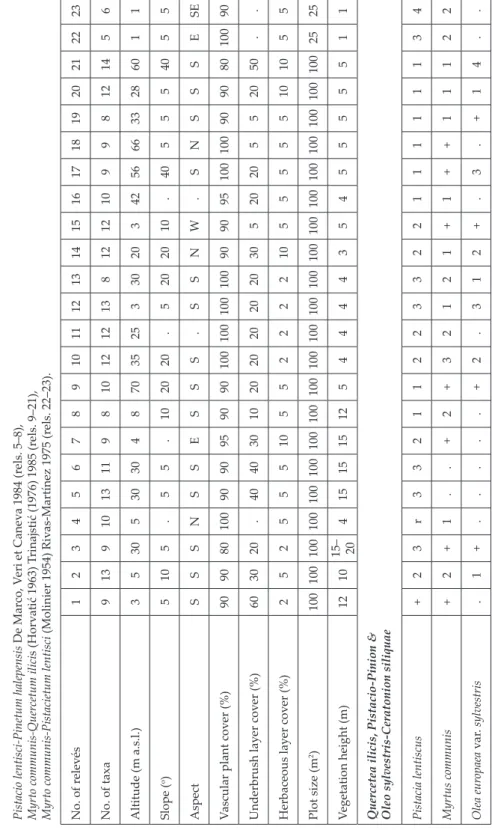 Tab. 2. Forest vegetation: Querco ilicis-Pinetum halepensis Loisel 1971 (rels. 1–4); Pistacio lentisci-Pinetum halepensis De Marco, Veri et Caneva 1984 (rels