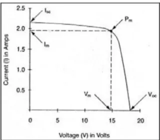 Gambar 2.2. Grafik kuat arus dan tegangan listrik sel surya  (Hamrouni, 2008) 
