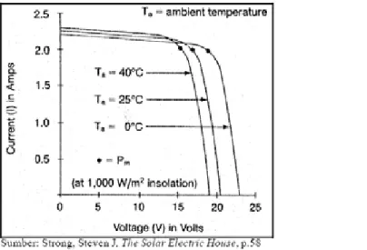 Gambar 2.3. Effect of Cell Temperature on Voltage (V)  (Hamrouni, 2008) 