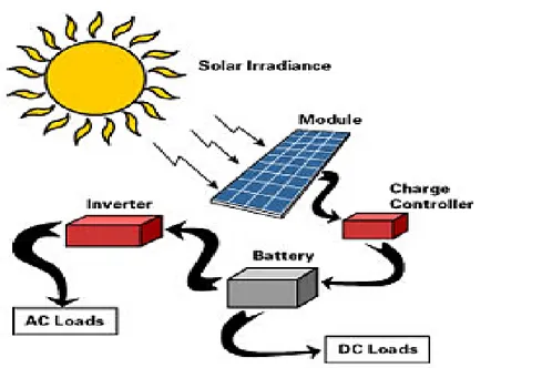 Gambar 2.13. Prinsip kerja Photovoltaic  (PT. Centradaya Citra Lestari, 2012) 