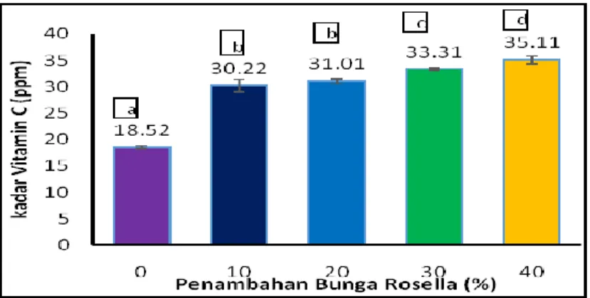 Gambar 5 Total Vitamin C Selai Dami Nangka dengan Penambahan Sari Bunga Rosella 