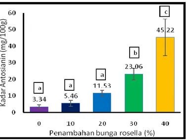 Gambar 4. Total Antosianin Selai Dami Nangka dengan Penambahan Sari Bunga Rosella 