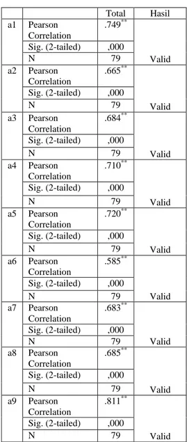 Tabel Hasil Uji Validitas  Variabel Aset        Total  Hasil   a1  Pearson  Correlation  .749 ** Valid Sig