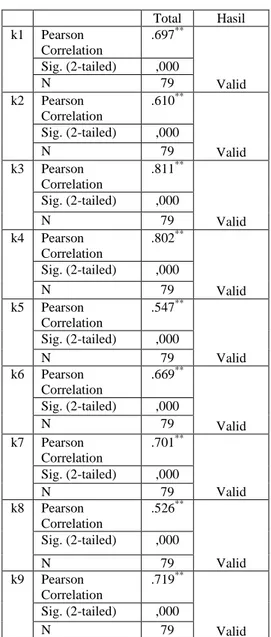 Tabel Hasil Uji Validitas  Variabel Ekuitas        Total  Hasil  Validitas  e1  Pearson  Correlation  .650 ** Valid Sig