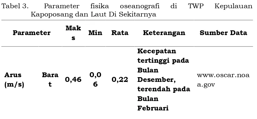 Tabel 3.Parameter Kapoposang dan Laut Di Sekitarnya