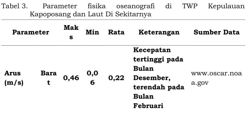 Tabel 3.Parameter Kapoposang dan Laut Di Sekitarnya
