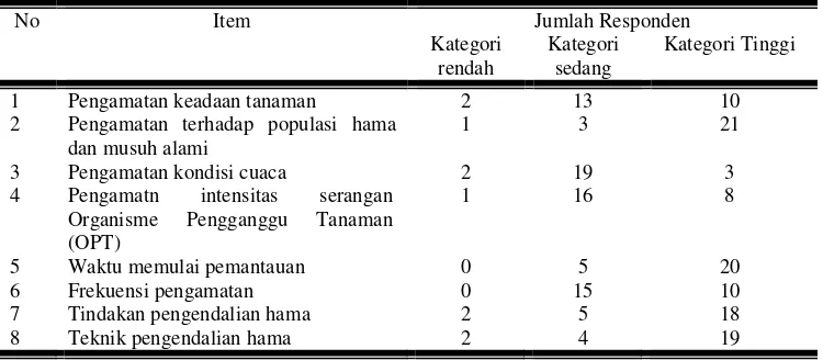 Tabel 6. Distribusi Responden Berdasarkan Rincian Pengamatan Rutin