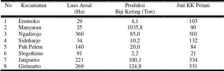 Tabel 1 Tabel Luas Areal Dan Produksi tanaman Kakao di Kab. Wonogiri