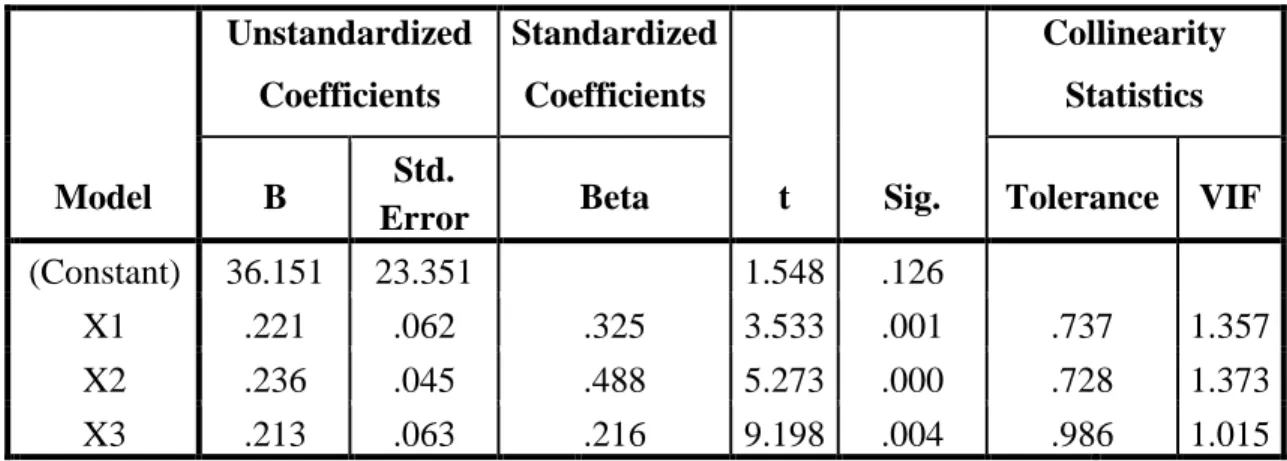 Tabel 4.20  Uji Regresi Berganda                                                        Coefficients a  Model  Unstandardized Coefficients  Standardized Coefficients  t  Sig