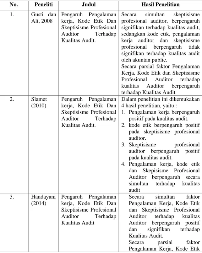 Tabel 2.1  Penelitian Terdahulu 