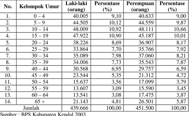 Tabel 2. Jumlah Penduduk Menurut Kelompok Umur dan Jenis Kelamin Kabupaten  Kendal, Tahun 2003 