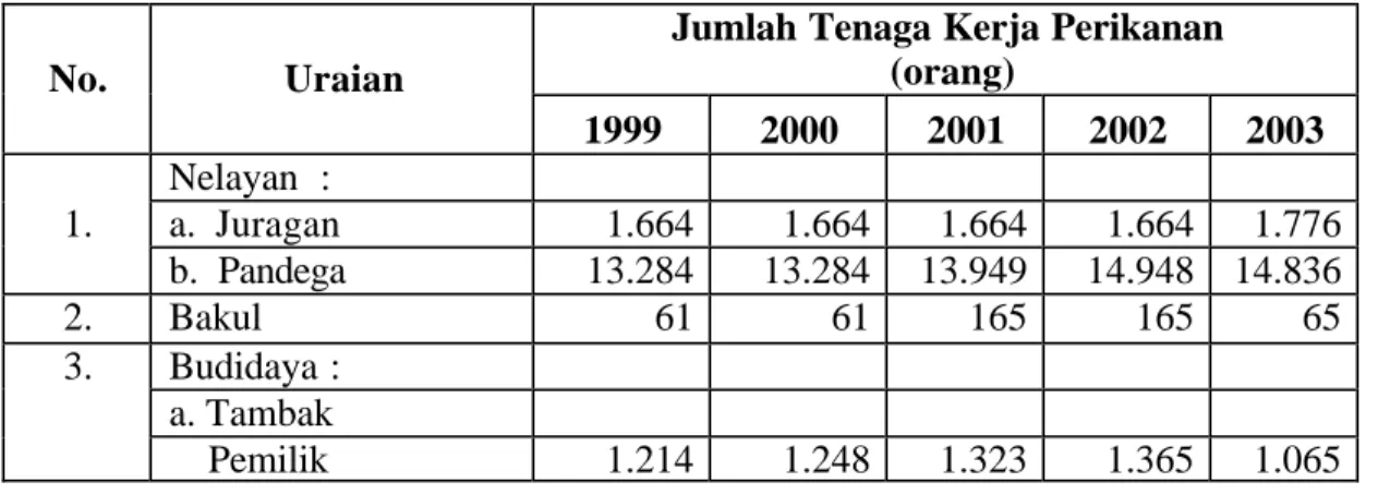 Tabel  11. Perkembangan Jumlah Tenaga Kerja Perikanan di Kabupaten Kendal, Tahun  1999-2003 