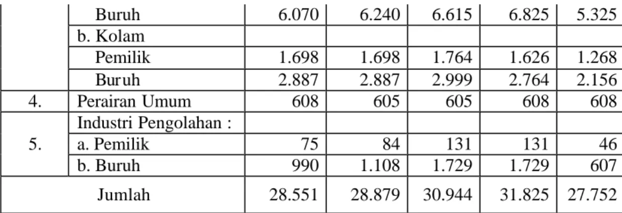 Gambar 3. Trend Perkembangan Jumlah Tenaga Kerja Perikanan di Kabupaten Kendal,  Tahun 1999-2003 