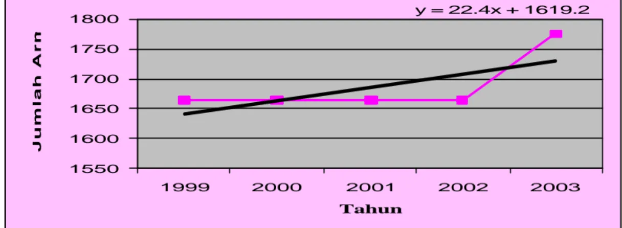 Gambar 4. Trend Perkembangan Jumlah Armada Penangkapan Ikan di Kabupaten  Kendal, Tahun 1999-2003 