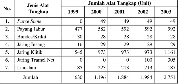 Tabel 13.  Perkembangan Jumlah Alat Tangkap Perikanan di Kabupaten Kendal, Tahun  1999-2003 