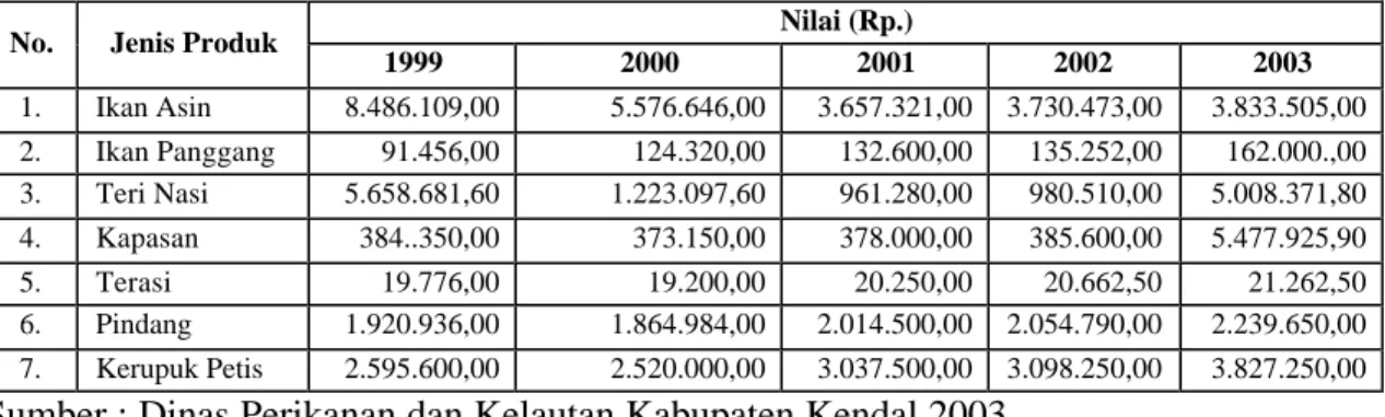 Tabel 17.  Perkembangan Nilai Produksi Ikan Olahan di Kabupaten Kendal, Tahun   2000-2003 