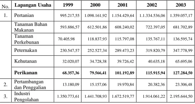 Tabel 22. PDRB Kabupaten Kendal atas Dasar Harga Berlaku Menurut Lapangan Usaha,  Tahun 1999-2003 (Juta Rp) 