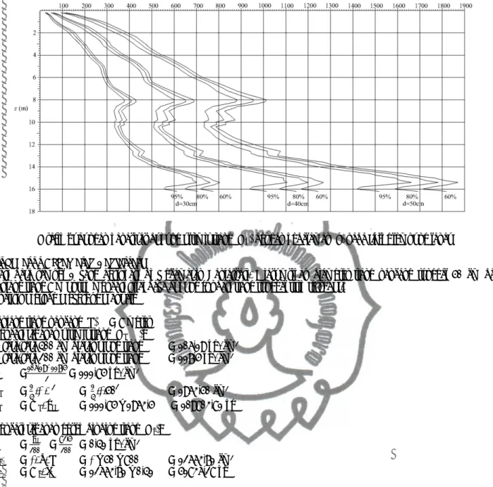 Grafik hubungan kapasitas dukung ultimit tiang (Q u ) dengan kedalaman (z) pada cluster lempung lanau  Studi kasus Kecamatan Banjarsari 