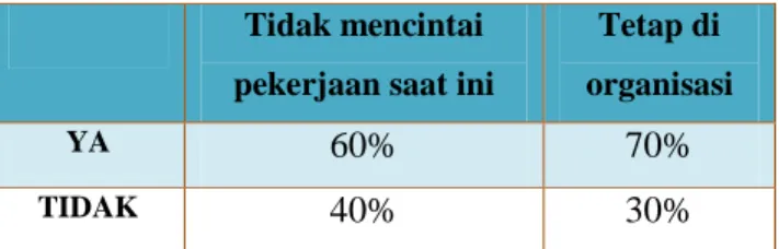 Tabel 1.2Pre-test Engagement dan Turnover Intention 