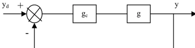 Gambar 1. Blok diagram dari sistem kontrol  berumpan balik 