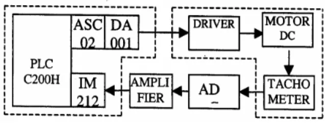 Gambar 3. Hubungan antara program di PLC dan  program di unit ASCII 