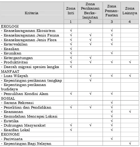 Tabel 8. Kriteria Penentuan Zonasi Kawasan Konservasi TWP LautBanda