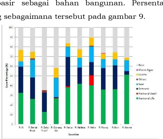 Gambar 8. Hasil Mantatow Tutupan Karang Keras Hidup diKepulauan Banda. (Sumber: Hasil Mantatow 2012,CTC dan Satker TWP Laut Banda).