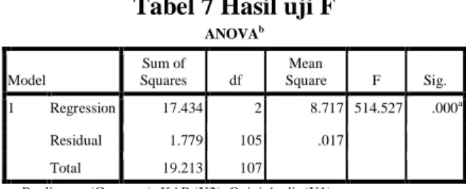 Tabel 7 Hasil uji F  ANOVA b Model  Sum of  Squares  df  Mean  Square  F  Sig.  1  Regression  17.434  2  8.717  514.527  .000 a Residual  1.779  105  .017  Total  19.213  107 